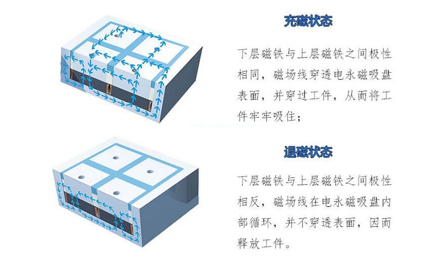 千豪電永磁吸盤原理，電磁吸盤原理