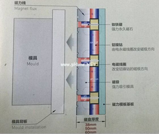 快速換模工作原理（放松時，退磁狀態(tài)）