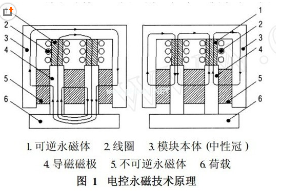 磁力吊具原理，千豪磁電總結(jié)