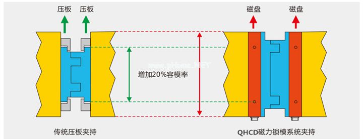 磁力鎖模系統(tǒng)夾持圖，千豪磁電