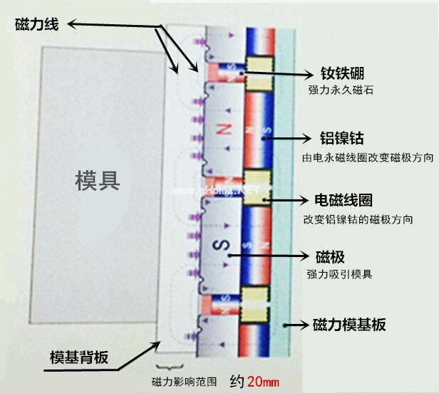 快速換模工作原理（夾緊時，充磁狀態(tài)）