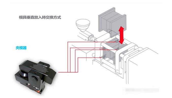 注塑機快速換模系統(tǒng)