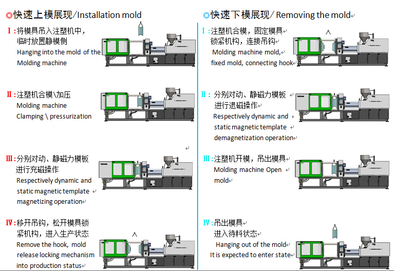 快速換模磁力模板工作狀態(tài)